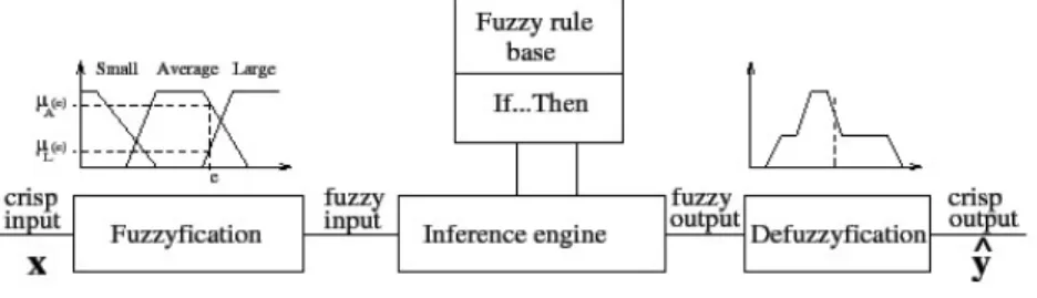 Figure 2.5 The process of fuzzy inference system (http://www7.inra.fr/mia/M/fispro/fisprodocen/QUICKSTART/img31.png) ᄒ ᅡᄀ ᅩ ᄌ ᅡ여 ᆫᄉ ᅳᄅ ᅥᄋ ᅮᄆ ᅧ 저 ᆼᄇ ᅩᄋ ᅴ 소 ᆫ시 ᆯᄋ ᅵ 더 ᆯᄒ ᅡᄃ ᅡ는 거 ᆺ을 아 ᇁᄉ ᅥ ᄌ ᅦ시 된 ᄋ ᅨᄉ ᅵ드 ᆯ으 ᆯ 통 ᄒ ᅢ 아 ᆯ ᄉ ᅮᄀ ᅡ 이 ᆻ어 ᆻᄃ ᅡ