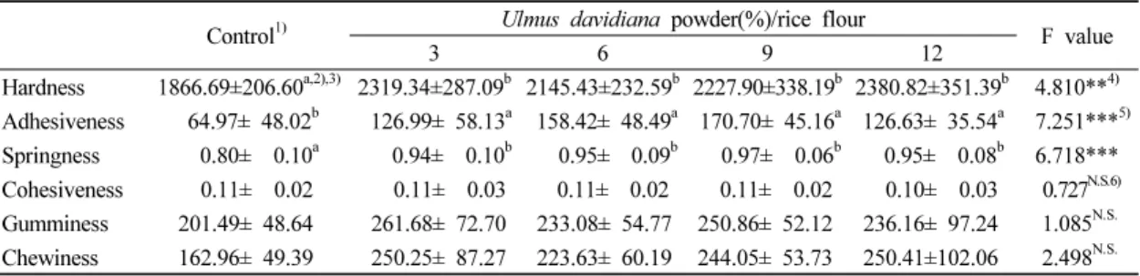 Table 6. Texture characteristics of dasik prepared with different ratios of the Ulmus  davidiana powder