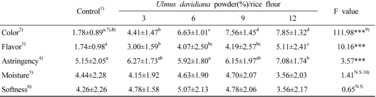 Table 7. Quantitative descriptive analysis scores of rice dasik prepared with different ratios of Ulmus  davidiana powder 5