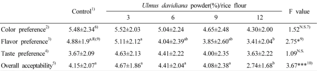 Table 8. Preference test scores of rice dasik prepared with different ratios of Ulmus  davidiana powder