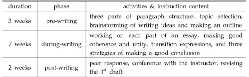 Table 2. Three phases in a process-oriented writing instruction