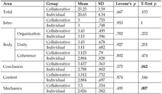 Table 4. A comparison of rated written texts between CG and IG