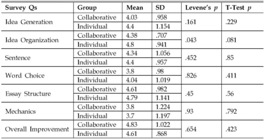 Table 5. A comparison of self perception of writing improvement between CG and IG