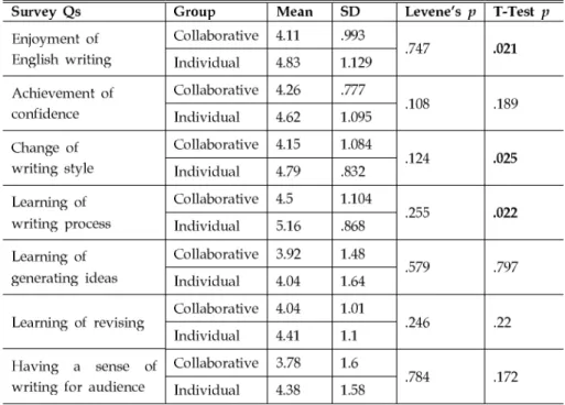 Table 6. A comparison of writing attitude between CG and IG