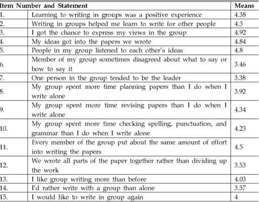 Table 7. Survey results of collaborative writing experiences
