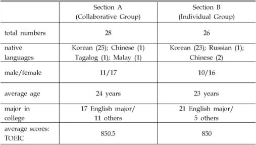 Table 1. Description of Participants