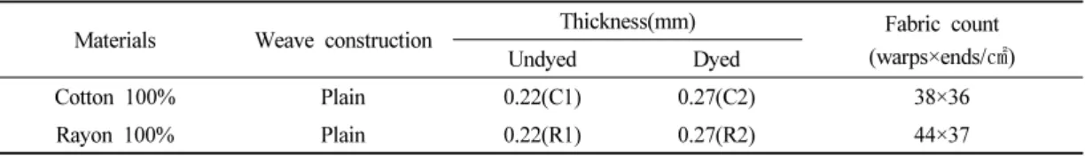 Table 1. Characteristics of sample fabrics