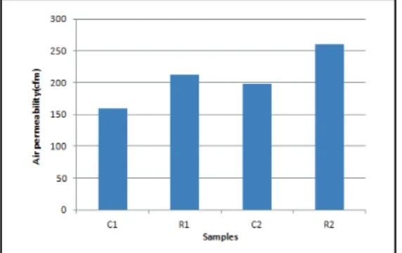 Fig. 3. Effect of dyeing with persimmon juice on  the air permeability of printed fabrics(C1,  R1: undyed, C2, R2: dyed samples)