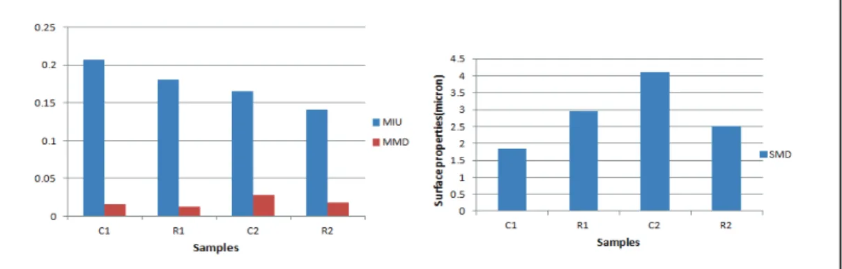 Fig. 5. Effect of dyeing with persimmon juice on the surface properties of printed fabrics고 하겠다