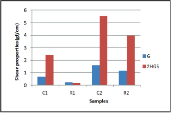 Fig. 6. Effect of dyeing with persimmon juice on  the shear properties of printed fabrics