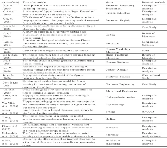 Table 2.1 Selected articles for the meta-analysis