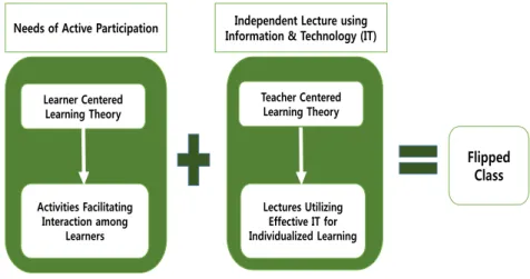 Figure 3.1 Characteristics of flipped class utilizing flipped learning methods