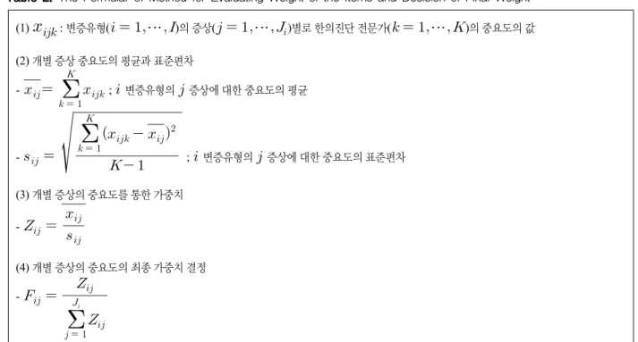 Table 2. The Formular of Method for Evaluating Weight of the Items and Decision of Final Weight