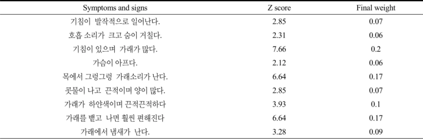 Table 4. The Assessment Tool for Phlegm Turbidity (痰濁) Pattern of COPD.
