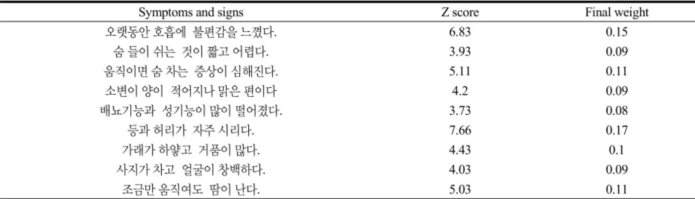 Table 8. The Assessment Tool for Kidney Yang Deficiency (腎陽虛) Pattern of COPD.