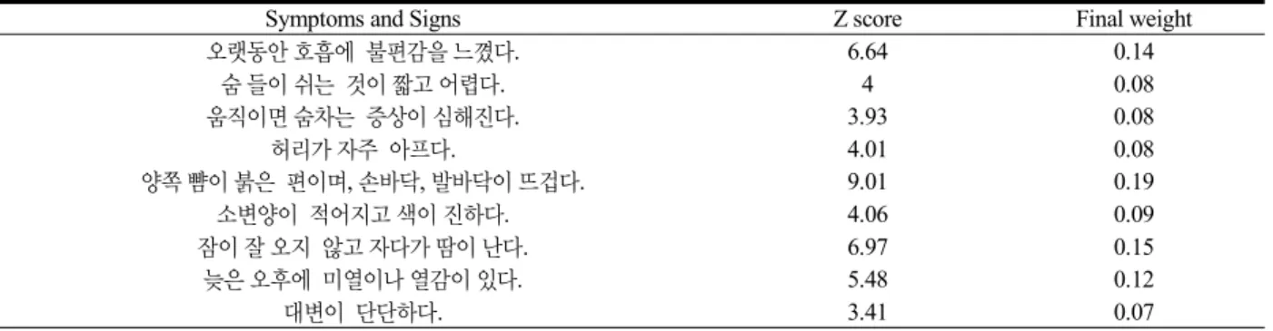 Table 9. The Assessment Tool for Kidney Yin Deficiency (腎陰虛) Pattern of COPD.
