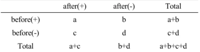 Table 1. McNemar Test