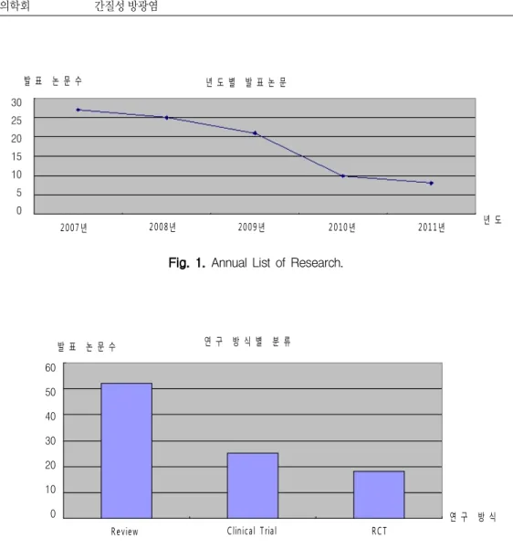 Fig. 1. Annual List of Research.