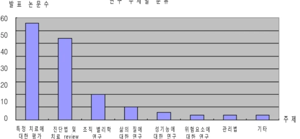 Fig. 3. Classification of Research Subject.