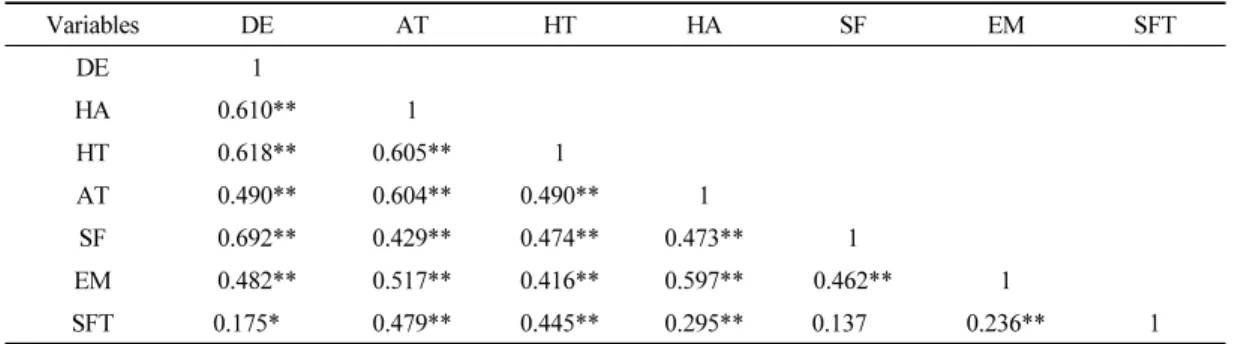 Table 3. Correlations between perceptions of Makgeolli and satisfaction of consumers