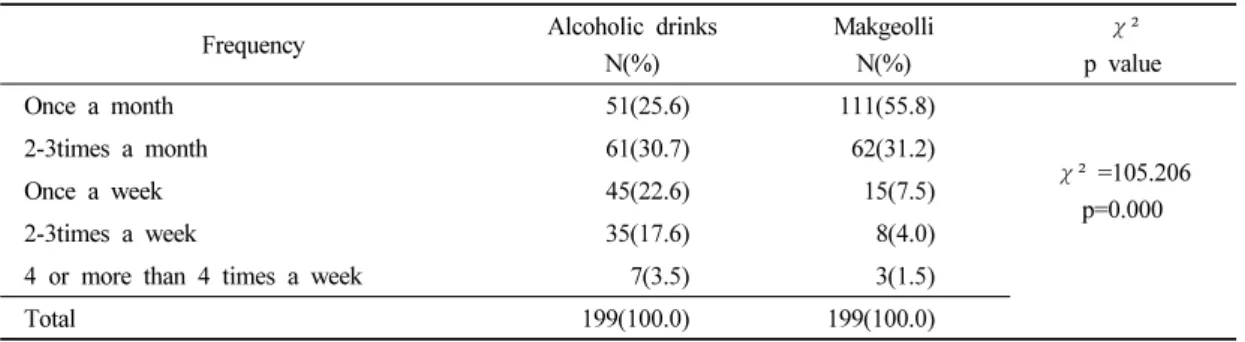 Table 6. Results of perceptions comparisons between alcoholic drinkss and Makgeolli    