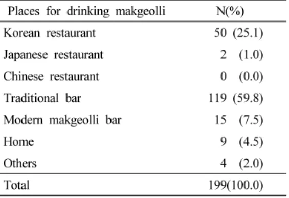 Table 7. Places for drinking Makgeolli