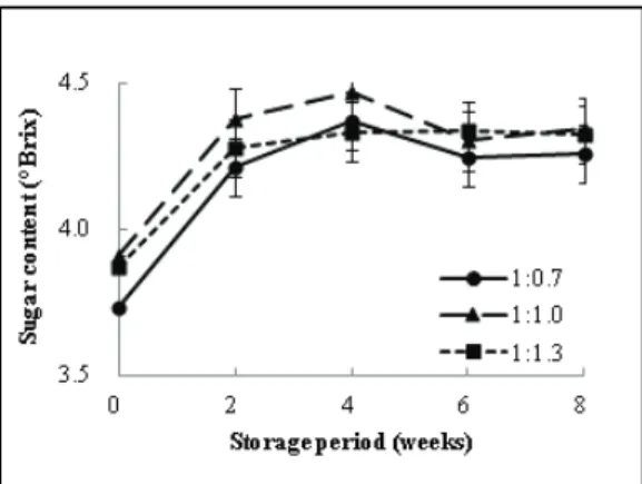 Fig. 1. Changes in sugar content ( o Brix) of kochujang prepared with rice-nuruk during storage분함량은 AOAC(1993)에 의하여 상압가열건조법