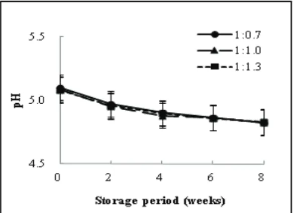 Fig.  2.  Changes  in  salinity  of  kochujang  prepared  with rice-nuruk during storage