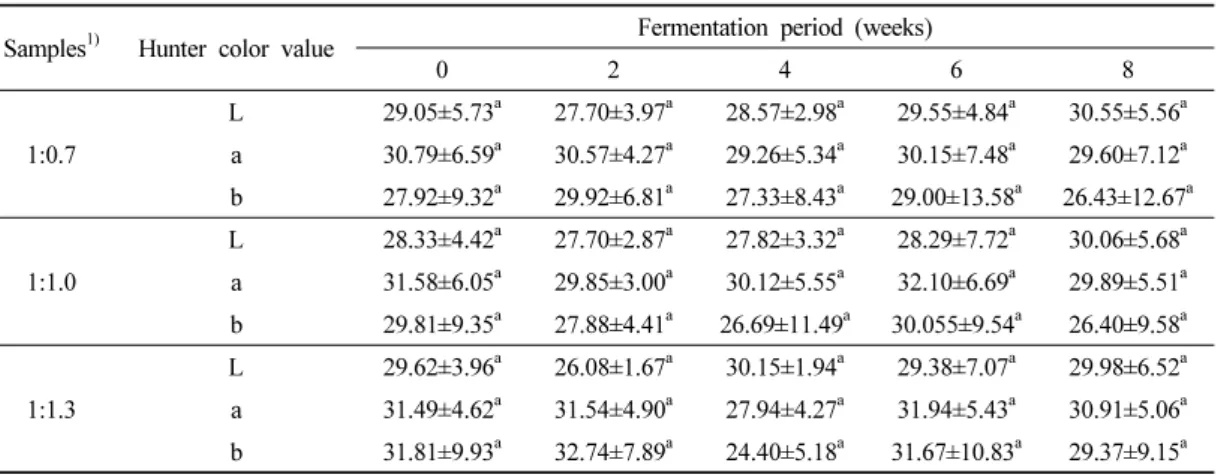 Fig. 5. Changes in moisture content of kochujang  prepared with rice-nuruk during storage4
