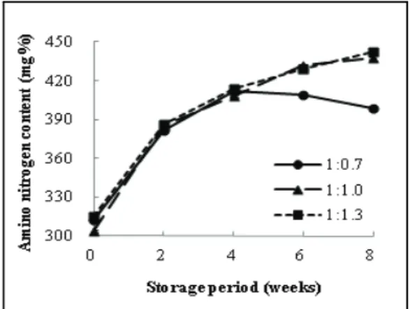 Fig.  7.  Changes  in  total  cell  counts  of  kochujang  prepared with rice-nuruk during storage 8