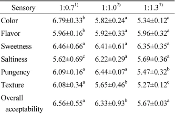 Table  3.  Sensory  ev aluation  of  kochujang  added  with various concentrations of rice-nuruk