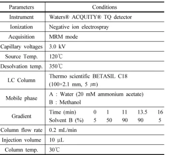 Table 4. Analysis condition of LC/ESI-MS/MS for PFCs analysis