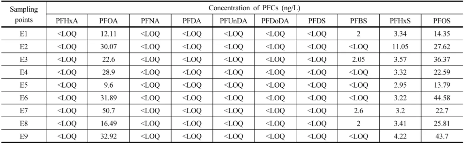 Table 6. The concentrations of PFCs in 2016 at East Coast Sampling 