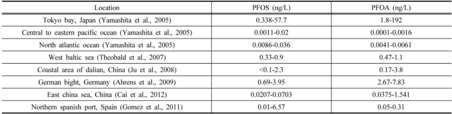 Table 8. The concentrations of PFCs in the world