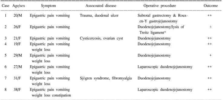 Table  1.  Symptom,  associated  disease,  operation  procedure  and  its  outcome  in  this  study
