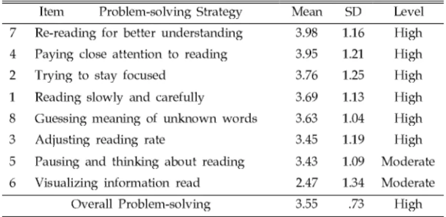 Table 6. Problem Solving Reading Strategies