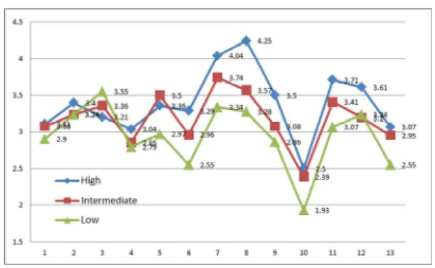 Figure 2. Frequency of Global Strategies by Proficiency Level