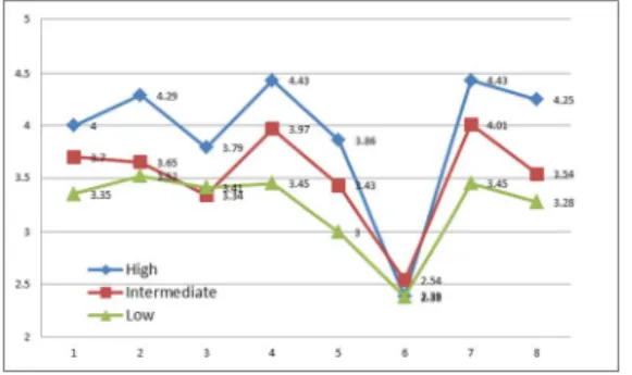 Figure 4. Frequency of Problem-solving Strategies by Proficiency Level