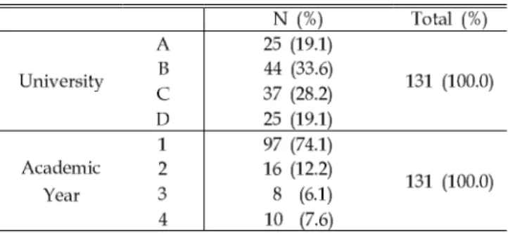 Table 1. Description of the Participants