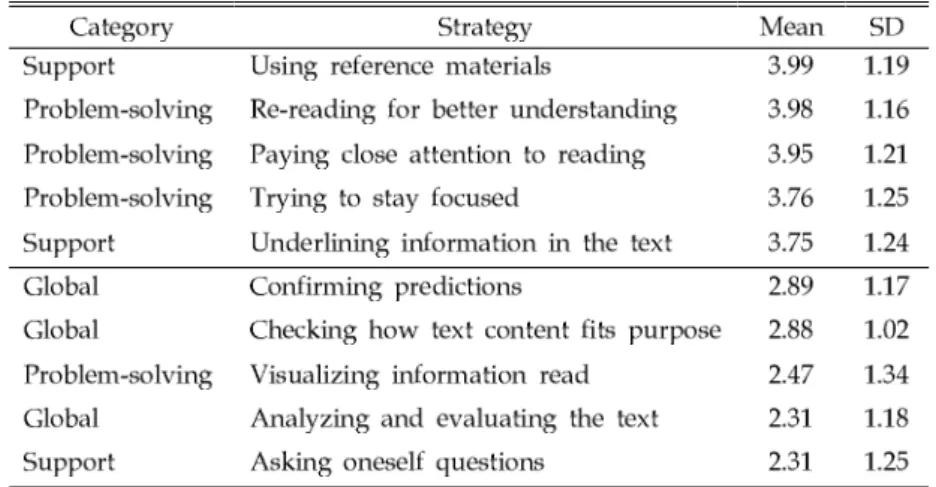 Table 3. Top Five and Bottom Five Strategies