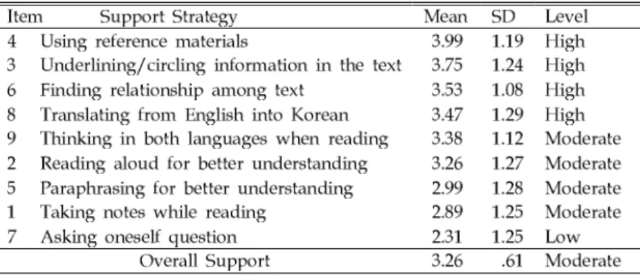 Table 5. Support Reading Strategies
