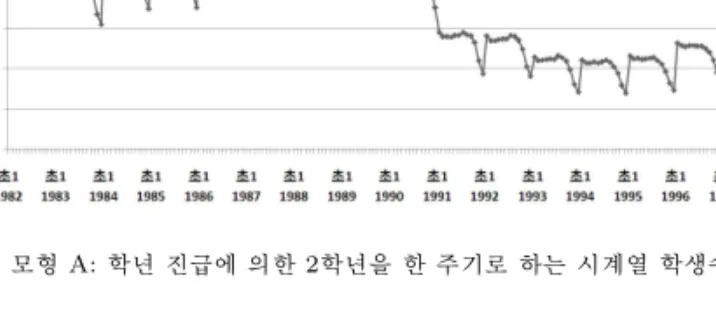 그림 2.1 모형 A: 학년 진급에 의한 2학년을 한 주기로 하는 시계열 학생수 데이터 표 2.2 모형 B: 학년 진급에 따른 연도들을 한 주기로 하는 시계열 데이터의 형성 주기 시작점 · · · 끝점 1 Y 1 = X 1982,1 Y 2 = X 1983,1 · · · Y 27 = X 2008,1 2 Y 28 = X 1983,2 Y 29 = X 1984,2 · · · Y 54 = X 2009,2 3 Y 55 = X 1984,3 Y 56 = X 1985,3