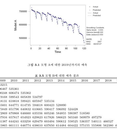 그림 3.1 모형 A에 대한 2019년까지의 예측 표 3.5 모형 B에 대한 예측 결과 2009 2010 2011 2012 2013 2014 2015 2016 2017 2018 2019 초2 533215 초3 606467 535361 초4 600248 606474 535362 초5 619168 599543 605839 534797 초6 648131 618818 599421 605947 535134 중1 655601 644771 614735 594618 6