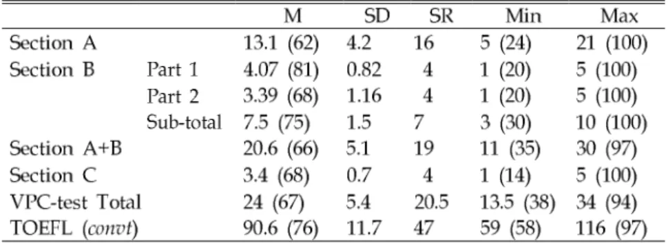 Table 2. Descriptive Statistics for the Scores from the VPC test and TOEFL (convt)