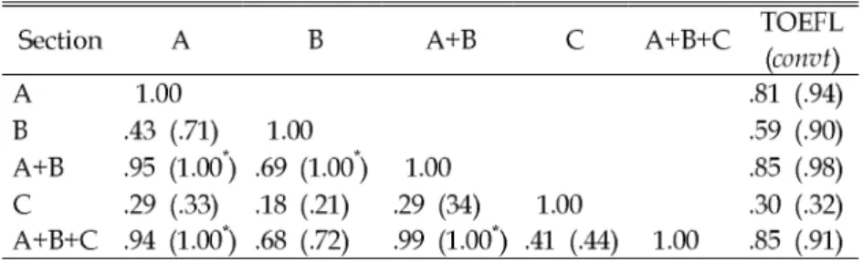 Table 3. Pearson Product-moment Correlations for the VPC test and TOEFL(convt)