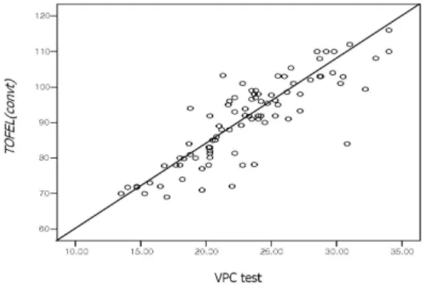Figure 1. Scatter Plot of the VPC Test and TOFEL Scores