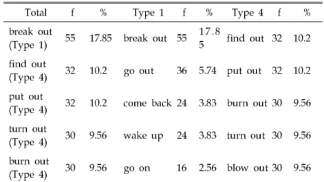 Table 5. The List of Most Frequently-used VPCs belonging to Types 1 and 4