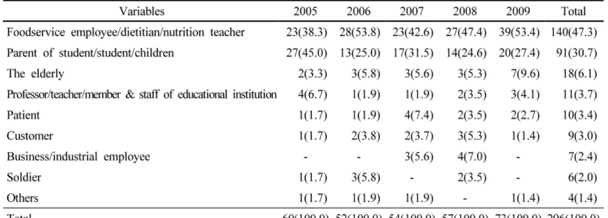 Table 6. Trend analysis regarding the survey sample type according to the year 1)