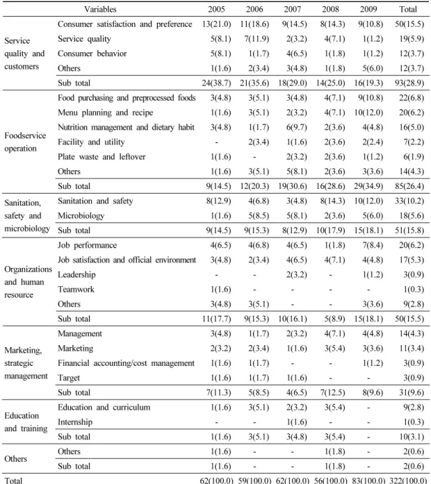 Table 7. Trend analysis regarding the articles according to the sub theme연구 등의 주제를 참고하여 단체급식 연구의 주제와 목적에 적합하게 수정ㆍ보완하여 세부 주제를 분류하였다