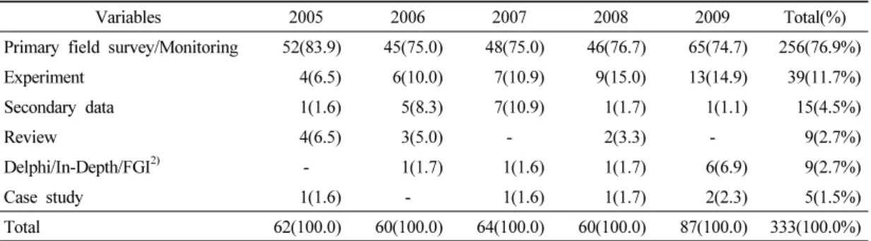 Table 2. Research methods of the articles according to the year 1)